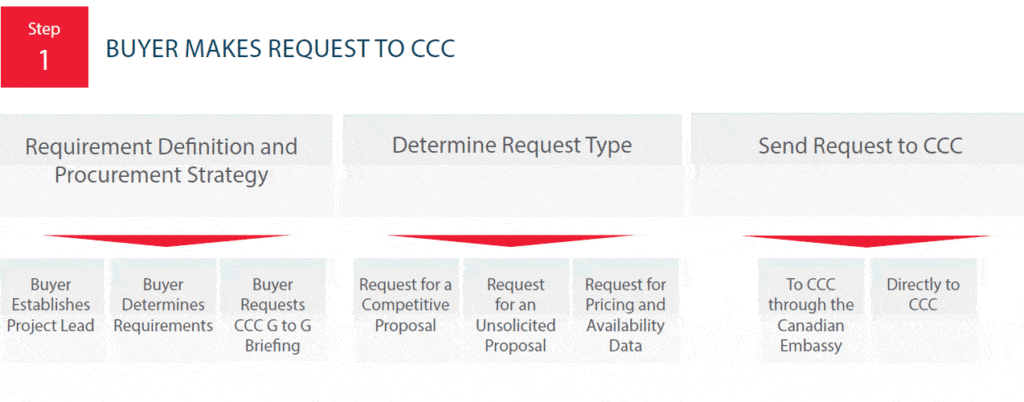 Process diagram for Canadian exporter to apply for G2G contracts