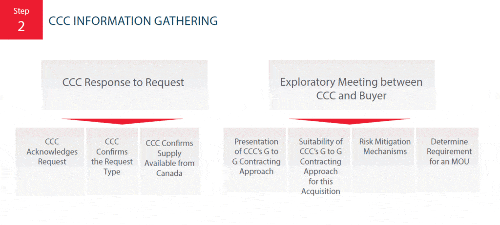 CCC's information gathering process