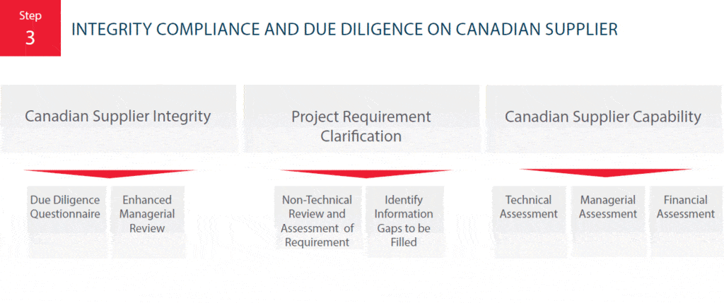 Workflow for CCC's integrity compliance and due diligence of Canadian supplier