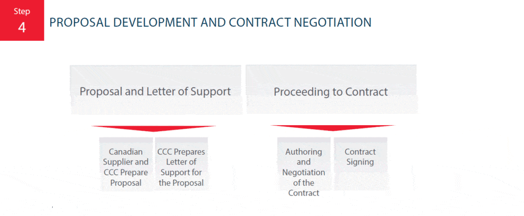 CCC's proposal development and contract negotiation process