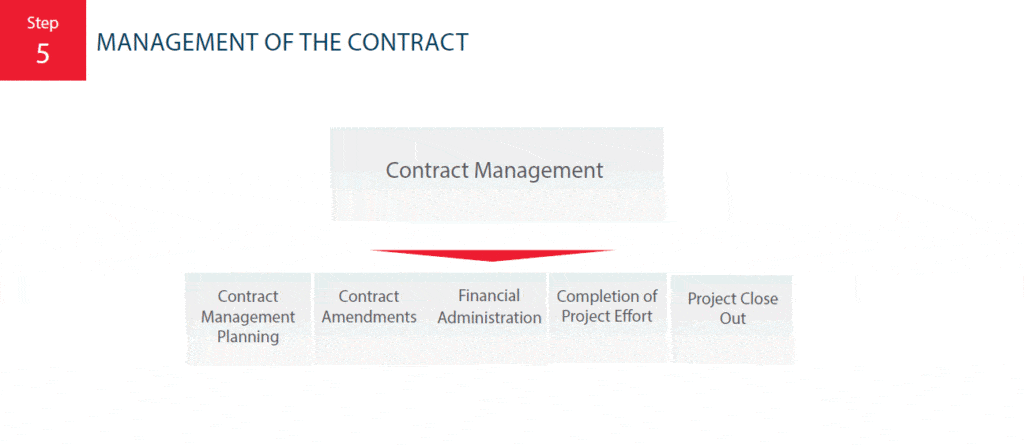 CCC's contract management process