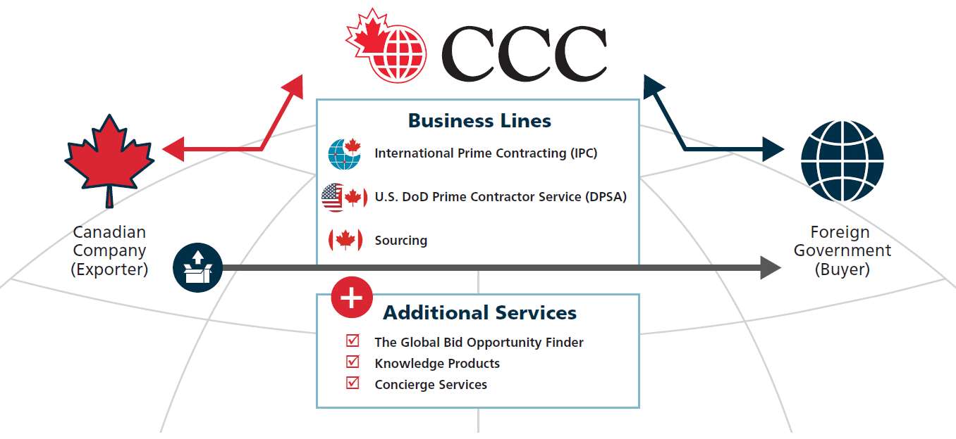 Diagram of different programs CCC offers Canadian exporters and Government buyers - International Prime Contractor, US DoD Prime Contractor, Sourcing