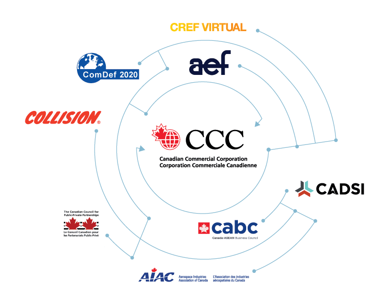 Image of CCC partner system including logos from aef, cabc, AIAC, CADSI, Collision, ComDef, CREF virtual
