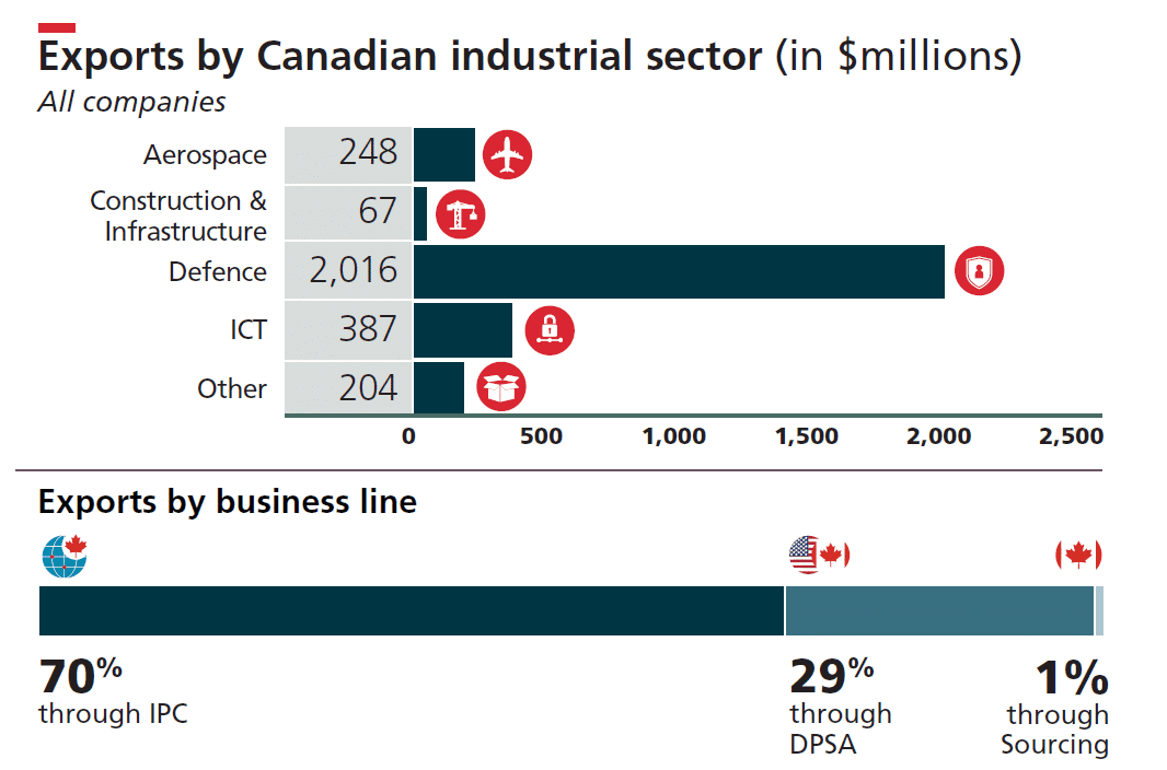 Exports by Canadian industrial sector (all companies) - $248 milion to Aerospace, $67 million to constrcution adn infrstructure, $2026 million to defence, $387 million to ICT, $204 million to Other. Exports by business line - 70% thorough IPC, 29% through DPSA, 1% through sourcing