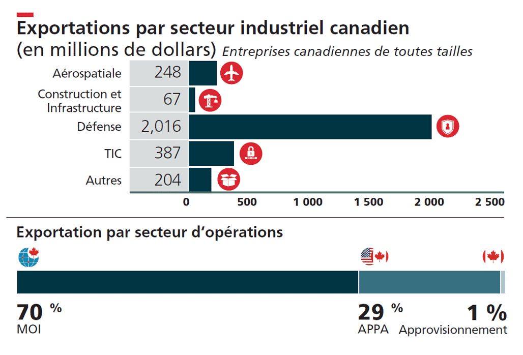 Exportation par secteur industriel canadien (en millions de dollars) - 248 Aerospatiale, 67 Construction et infrastructure, 2,016 Defense, 387 TIC, 204 Autres. Exportation par secteur d'operations - 70% MOI, 29% APPA, 1% approvisionnement