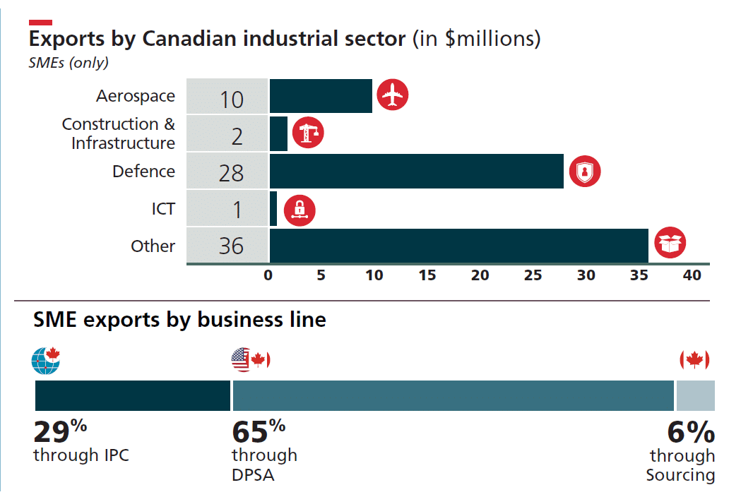 CCC's exports by industrial sector in 2022; $10 million in Aerospace, $2 million in construction and infrastructure, $28 million in defence, $1 million for ICT, $36 million other sectors. SME exports by business line - 29% through IPC, 65% through DPSA, 6% through sourcing