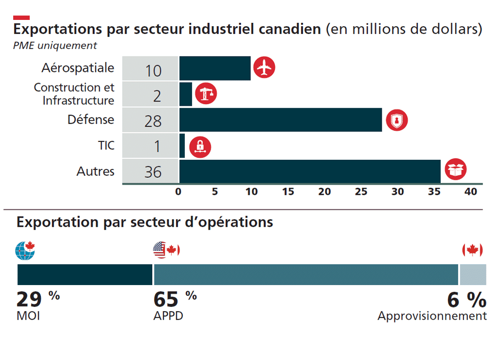 CCC Exportations par secteur industriel canadien (en million de dollars) 10 - Aerospatiale, 2 Contruction et Infrastructure, 28 Defense; 1 TIC; 36 Autres