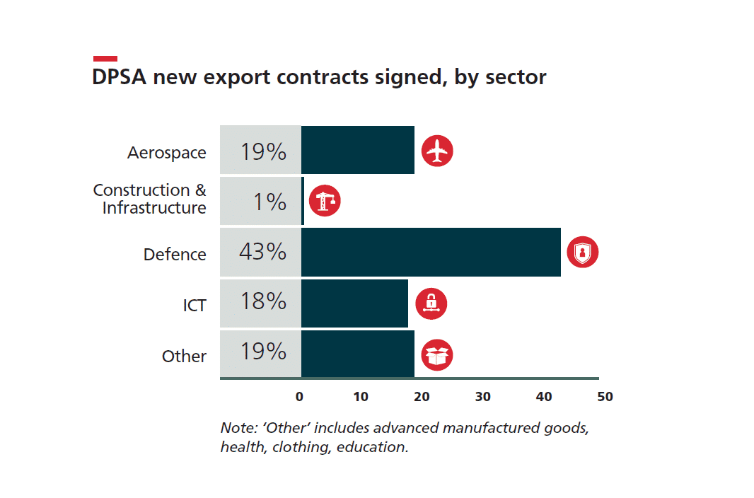 DPSA new export contracts signed by section - 19% Aerospace, 1% construction & infrastructure, 43% defense, 18% ICT, 19% Other.