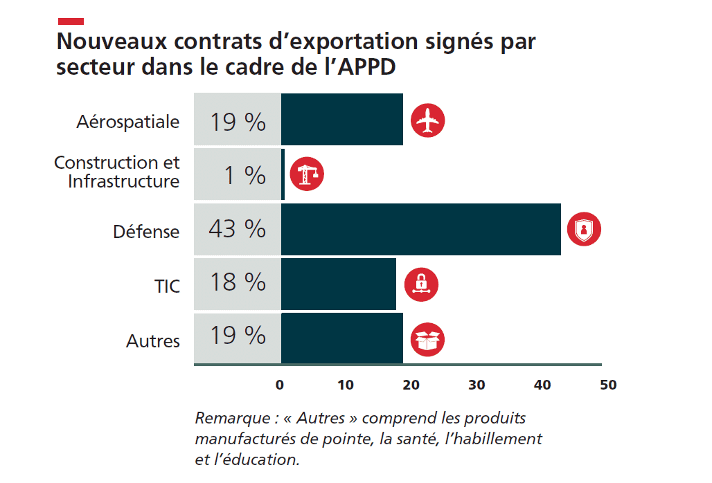 CCC - Nouveaux contrats d'exportation signs par secteur dans le cadre de l'APPD - 19% Aerospatiale, 1% Construction et infrastructure, 43 Defense, 18% TIC, 19% Autres