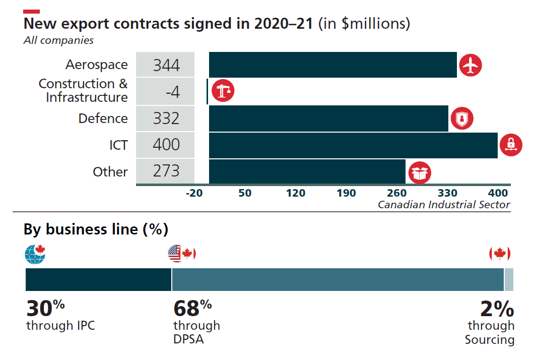 New export contracts signed in 2020-21 by all companies - $344 million to aerospace, -$4million to construction and infrastructure, $332million to defence, $400 million to ICT and $273 million to Other. Exports by business line - 30% through IPC, 68% through DPSA, 2% through Sourcinig