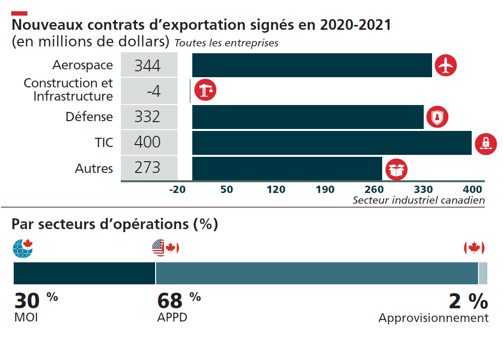 Nouveaux contrats d'exportation signes en 2020-2021 - - 344 Aerospatiale, -4 Construction et infrastructure, 332 Defense, 400 TIC, 273 Autres. Exportation par secteur d'operations - 30% MOI, 68% APPA, 2%