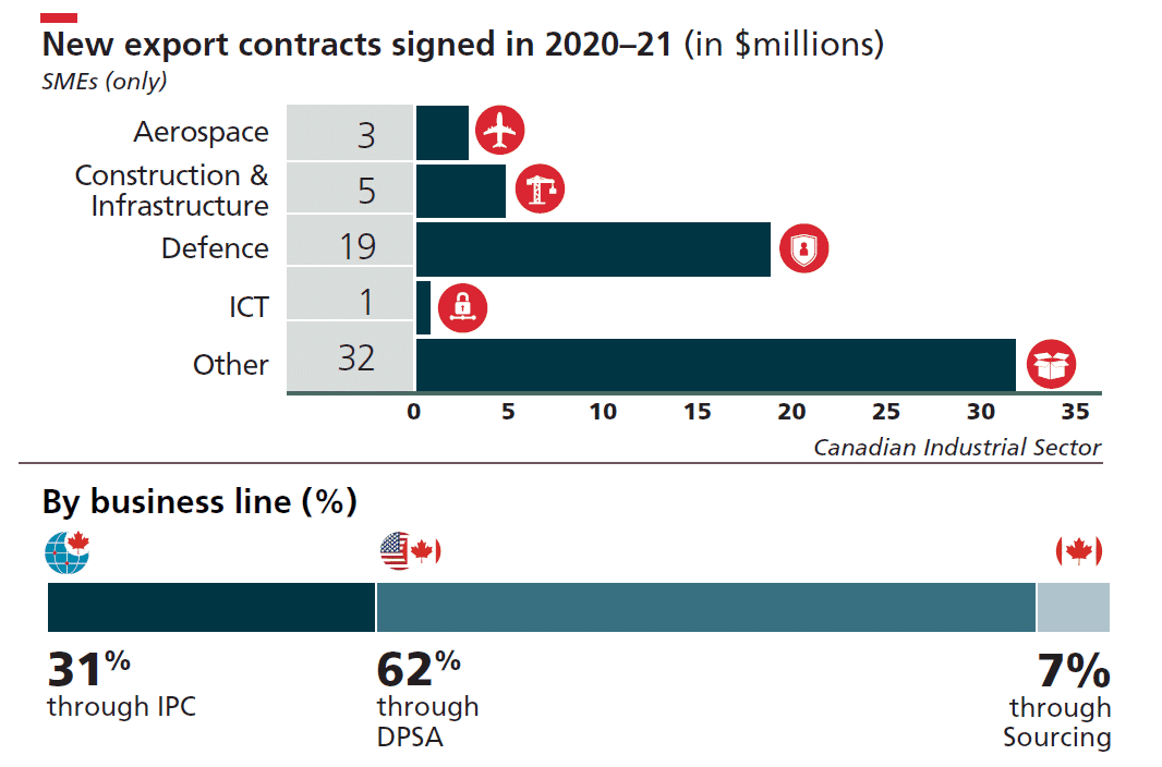 New exports signed by CCC in 2021 (SMEs only) - $3 million in Aerospace, $5 million in Construction and infrastructure, $19 million in defense, $1 million in ICT, $32 million in Other. Exports by business line - 31% through IPC, 62% through DPSA, 7% through sourcing