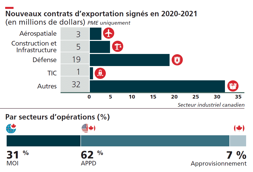 Nouveaux contrats d'exportation signes en 2020-2021 - - 2 Aerospatiale, 5 Construction et infrastructure, 19 Defense, 1 TIC, 32Autres. Par secteur d'operations - 31% MOI, 62% APPA, 7% Approvisionnement