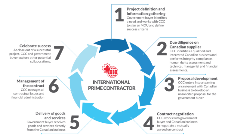 Process for International Prime Contractor, CCC