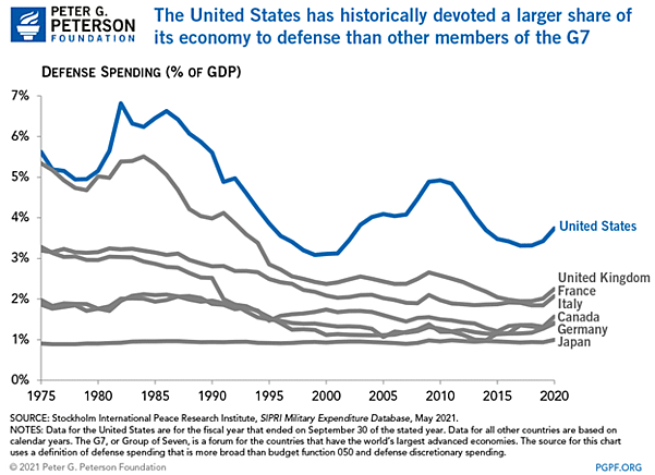 Graph showing defense spending by U.S. betweem 1970 and 2020