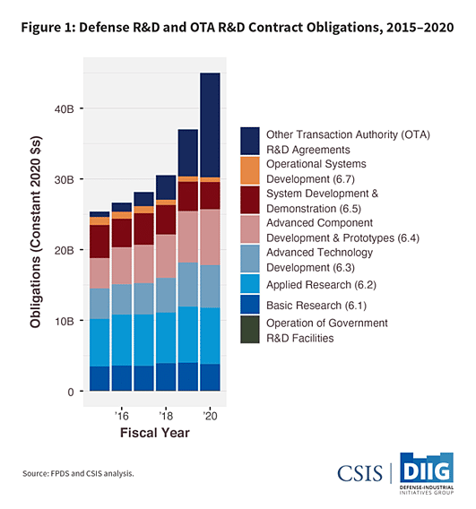 Graph of defense R&D and OTA R&D contract obligations, 2015-2020