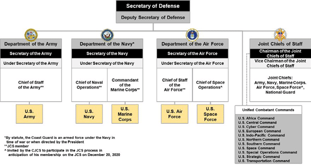 Image of structure of U.S. DoD