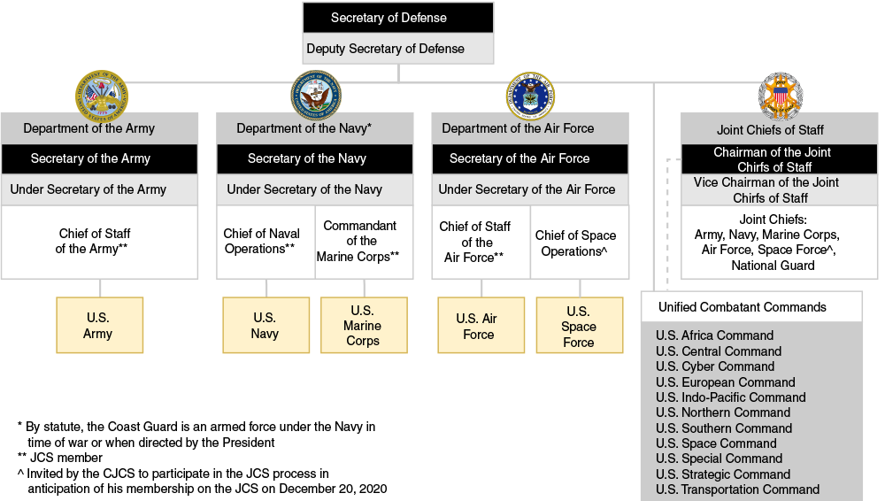chart showing overview of the U.S. Space Force organization