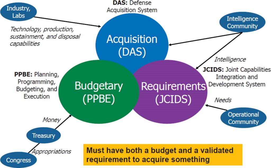 Illustration: Relationship Between Requirements, Budget, and Acquisition in the Defense Acquisition System