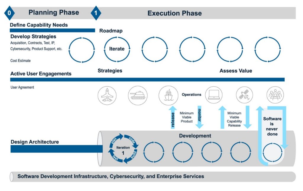 Software Acquisition Planning and Execution Lifecycle Diagram