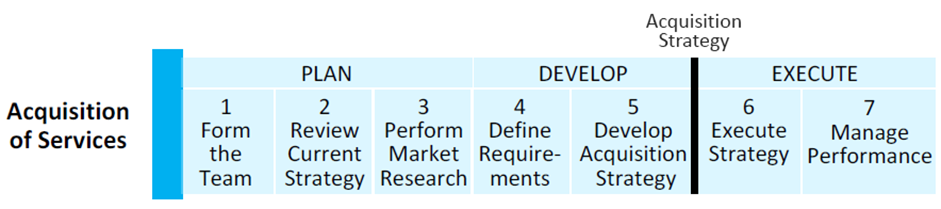 Acquisition of Services Lifecycle Diagram