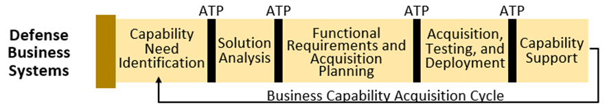 Business Capability Acquisition Cycle Diagram