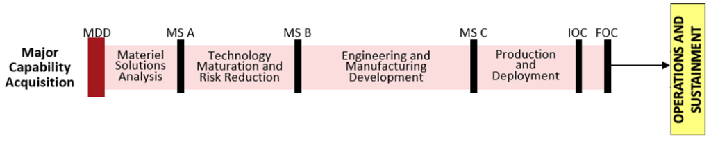 Major Capability Acquisition Pathway Diagram