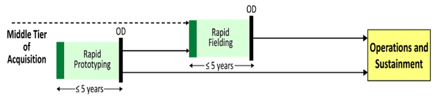 Middle Tier of Acquisition Pathway Diagram